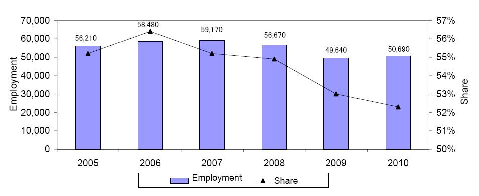 Actual Manufacturing Employment