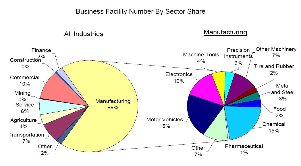 Business Facility Number By Sector Share