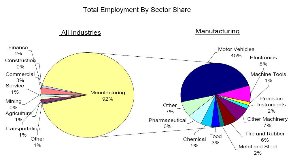 Total Employment By Sector Share